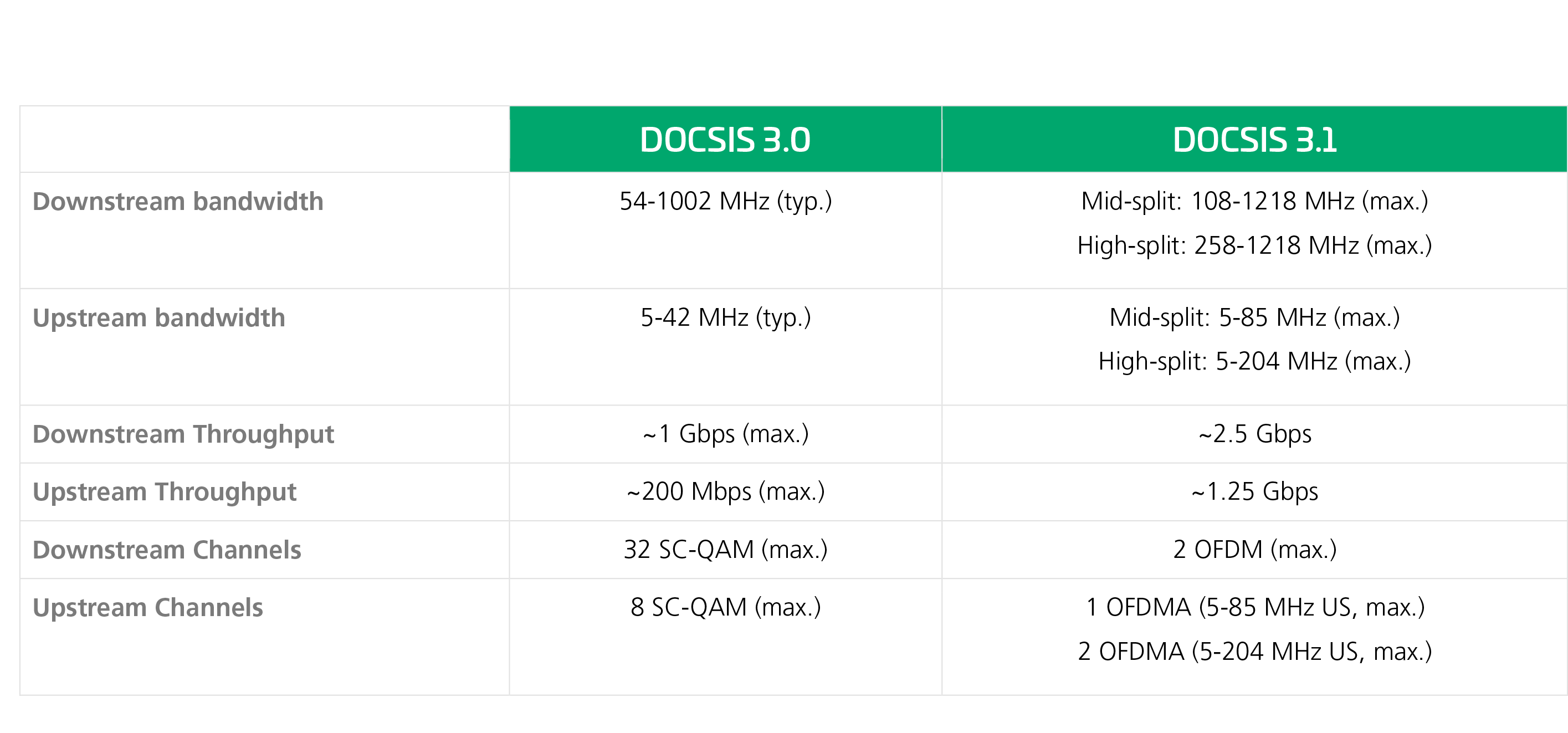 D3.0 Comparison Table