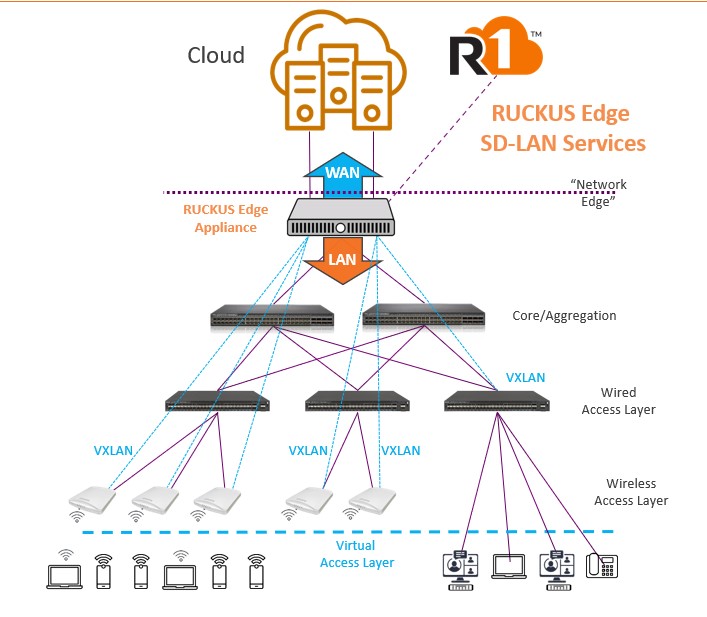 RUCKUS-SD-LAN-Edge-Service-Architecture