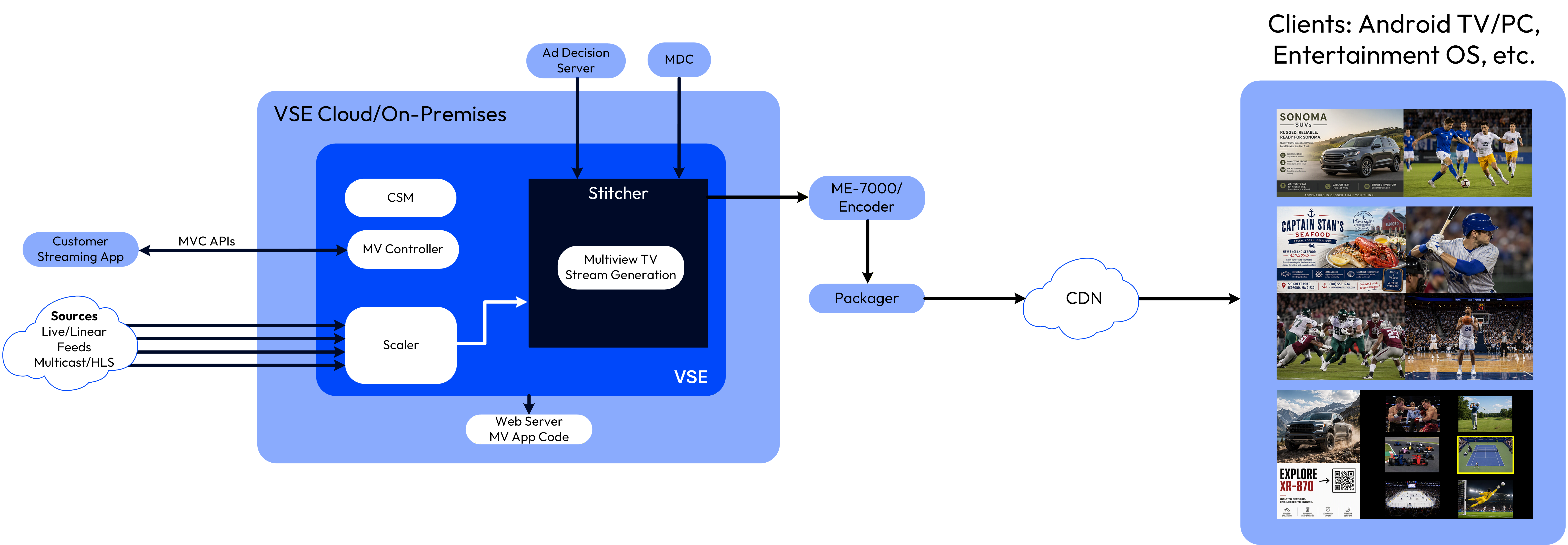 VSE_Multiview_Ad Insertion Architecture Diagram