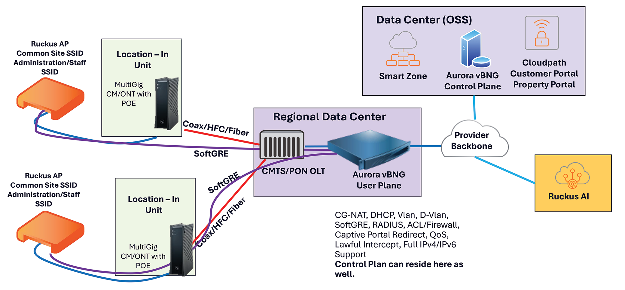 Virtualized Solution Diagram - Evo