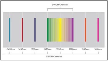 CommScope Definitions: What is Wavelength Division Multiplexing (WDM)?